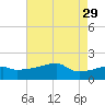 Point Au Fer tide chart for Monday, May 29, 2023