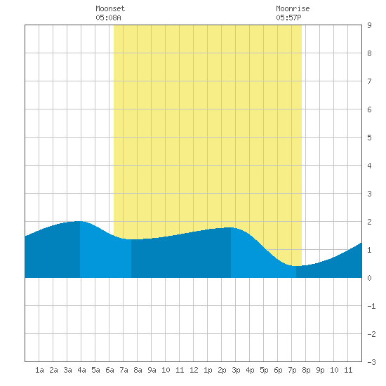 Point Au Fer tide chart for Wednesday, May 3, 2023