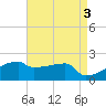 Point Au Fer tide chart for Wednesday, May 3, 2023