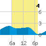 Point Au Fer tide chart for Thursday, May 4, 2023