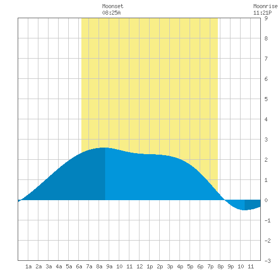 Point Au Fer tide chart for Monday, May 8, 2023