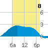Point Au Fer tide chart for Monday, May 8, 2023