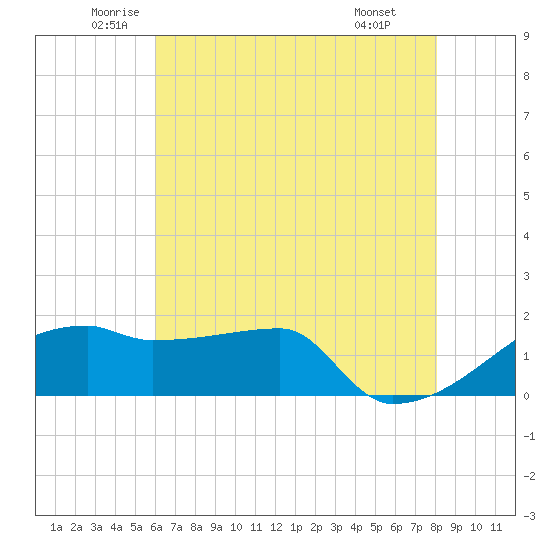 Point Au Fer tide chart for Tuesday, June 13, 2023