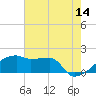 Point Au Fer tide chart for Wednesday, June 14, 2023