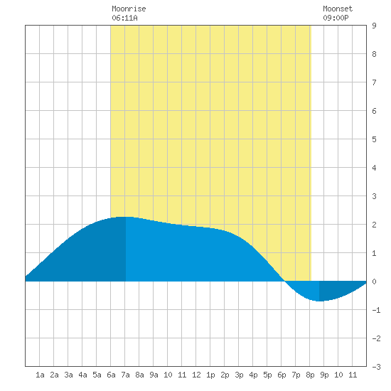 Point Au Fer tide chart for Sunday, June 18, 2023
