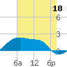 Point Au Fer tide chart for Sunday, June 18, 2023