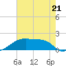 Point Au Fer tide chart for Wednesday, June 21, 2023