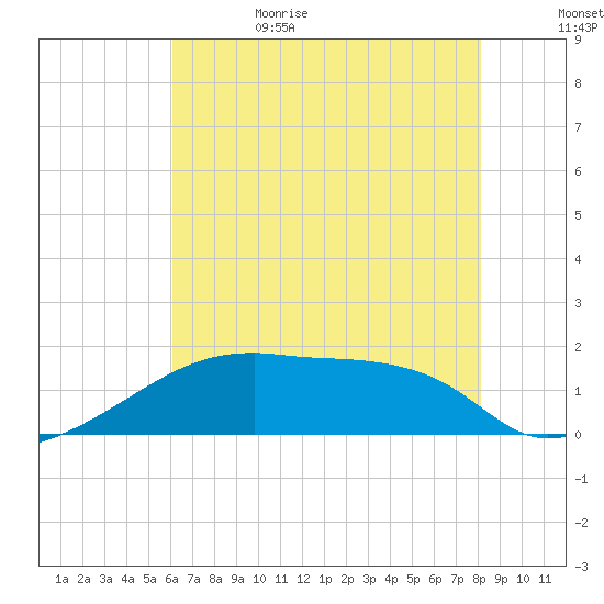 Point Au Fer tide chart for Thursday, June 22, 2023