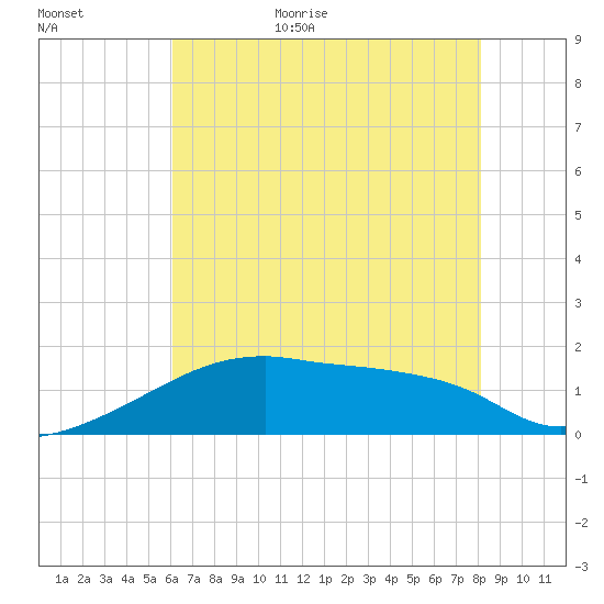 Point Au Fer tide chart for Friday, June 23, 2023