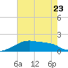 Point Au Fer tide chart for Friday, June 23, 2023
