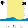 Point Au Fer tide chart for Monday, June 26, 2023