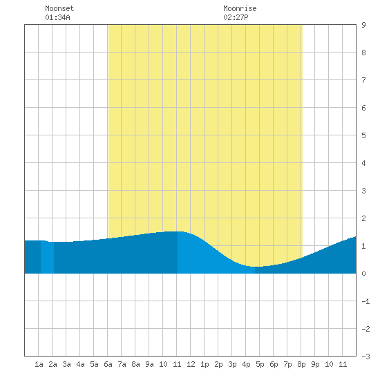Point Au Fer tide chart for Tuesday, June 27, 2023