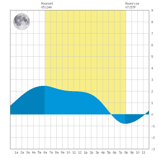 Point Au Fer tide chart for Saturday, June 3, 2023