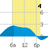 Point Au Fer tide chart for Sunday, June 4, 2023