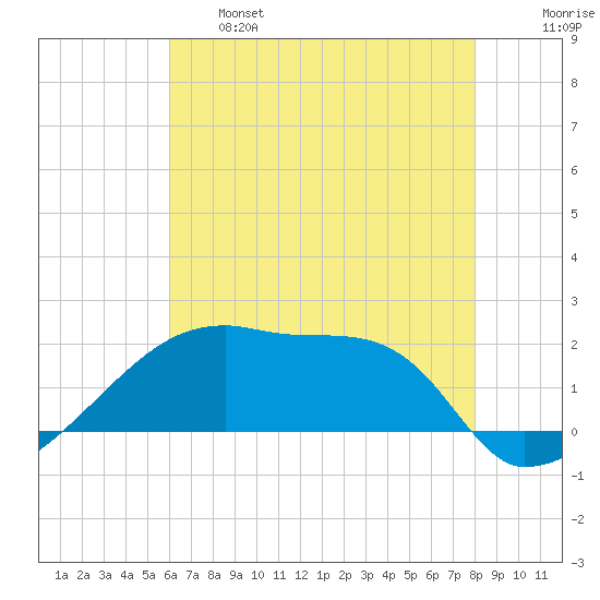 Point Au Fer tide chart for Tuesday, June 6, 2023