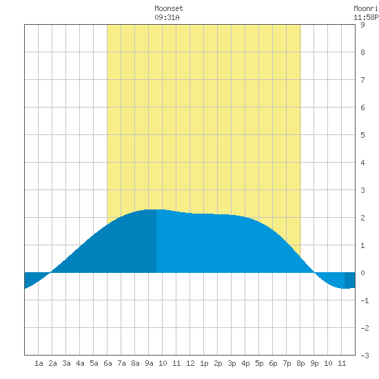 Point Au Fer tide chart for Wednesday, June 7, 2023