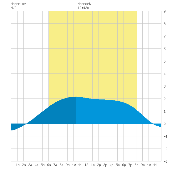 Point Au Fer tide chart for Thursday, June 8, 2023