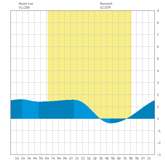 Point Au Fer tide chart for Tuesday, July 11, 2023