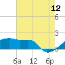 Point Au Fer tide chart for Wednesday, July 12, 2023