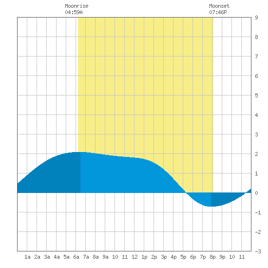 Point Au Fer tide chart for Sunday, July 16, 2023