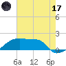 Point Au Fer tide chart for Monday, July 17, 2023
