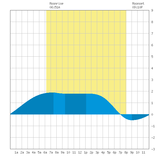 Point Au Fer tide chart for Tuesday, July 18, 2023