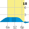 Point Au Fer tide chart for Tuesday, July 18, 2023