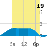 Point Au Fer tide chart for Wednesday, July 19, 2023