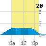 Point Au Fer tide chart for Thursday, July 20, 2023