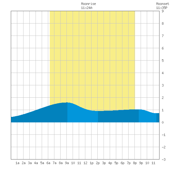 Point Au Fer tide chart for Sunday, July 23, 2023