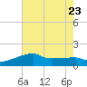 Point Au Fer tide chart for Sunday, July 23, 2023