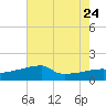 Point Au Fer tide chart for Monday, July 24, 2023