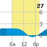 Point Au Fer tide chart for Thursday, July 27, 2023