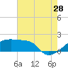 Point Au Fer tide chart for Friday, July 28, 2023