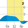 Point Au Fer tide chart for Sunday, July 2, 2023