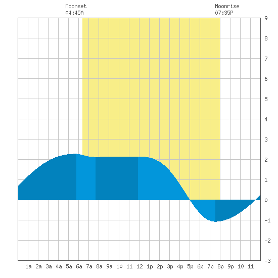 Point Au Fer tide chart for Monday, July 31, 2023