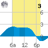 Point Au Fer tide chart for Monday, July 3, 2023