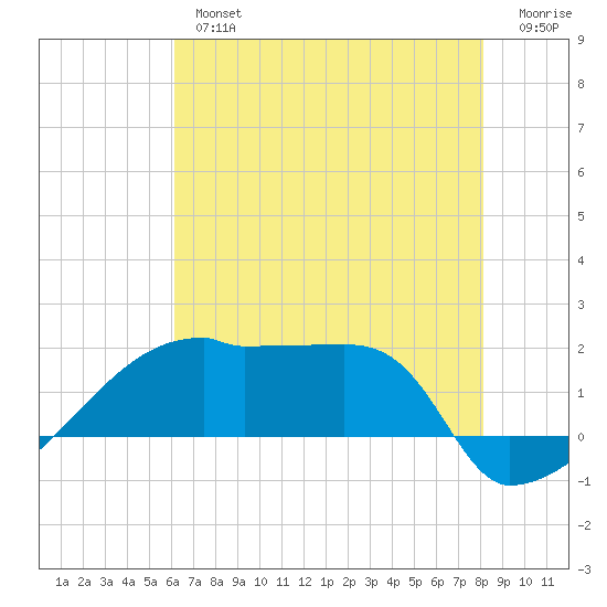 Point Au Fer tide chart for Tuesday, July 4, 2023