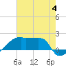 Point Au Fer tide chart for Tuesday, July 4, 2023