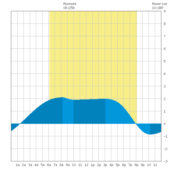 Point Au Fer tide chart for Wednesday, July 5, 2023