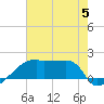 Point Au Fer tide chart for Wednesday, July 5, 2023