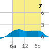 Point Au Fer tide chart for Friday, July 7, 2023