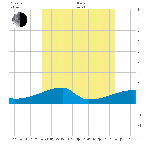 Point Au Fer tide chart for Sunday, July 9, 2023