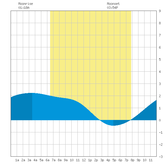 Point Au Fer tide chart for Thursday, August 10, 2023