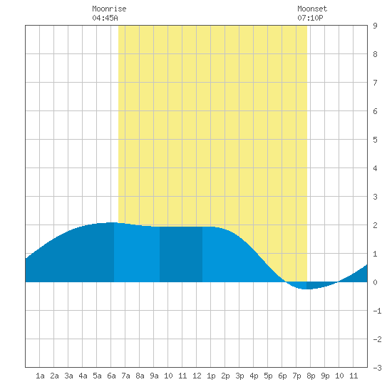 Point Au Fer tide chart for Monday, August 14, 2023