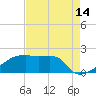 Point Au Fer tide chart for Monday, August 14, 2023