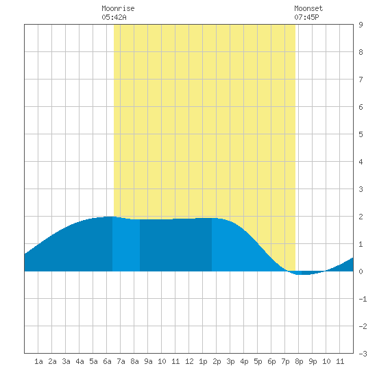 Point Au Fer tide chart for Tuesday, August 15, 2023