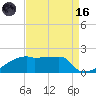 Point Au Fer tide chart for Wednesday, August 16, 2023