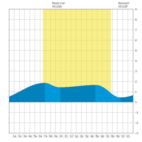 Point Au Fer tide chart for Friday, August 18, 2023