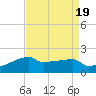 Point Au Fer tide chart for Saturday, August 19, 2023